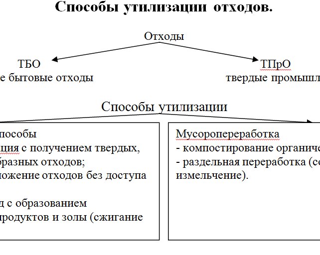 Знания: Модульный урок по теме Способы утилизации отходов Термические методы